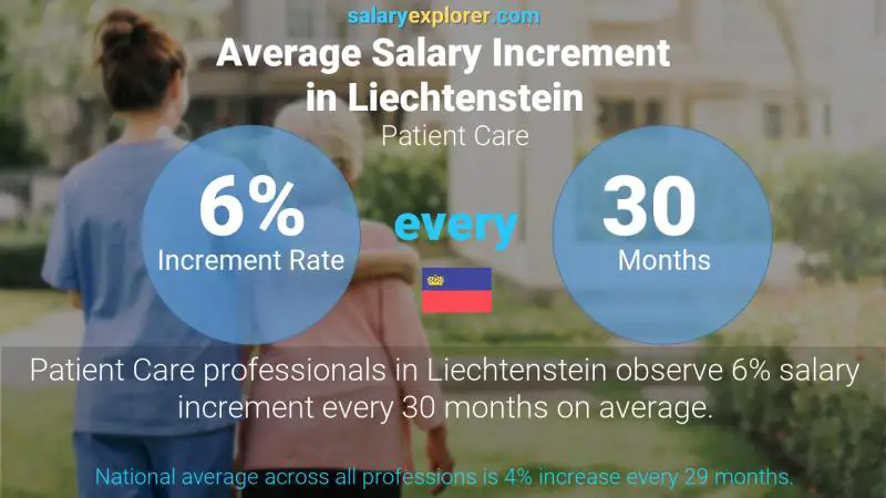 Annual Salary Increment Rate Liechtenstein Patient Care