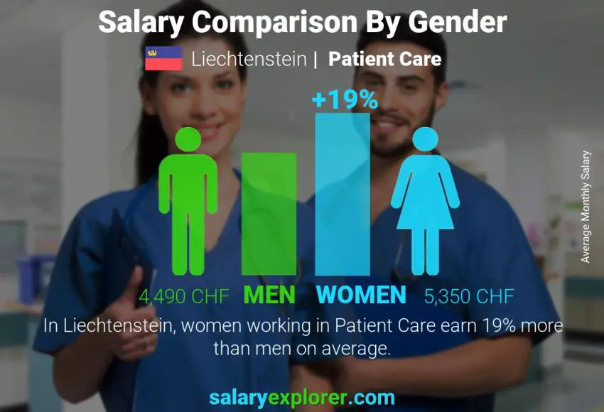 Salary comparison by gender Liechtenstein Patient Care monthly
