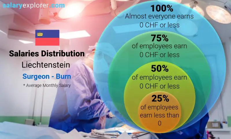 Median and salary distribution Liechtenstein Surgeon - Burn monthly