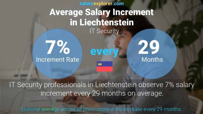 Annual Salary Increment Rate Liechtenstein IT Security