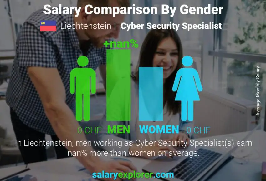 Salary comparison by gender Liechtenstein Cyber Security Specialist monthly