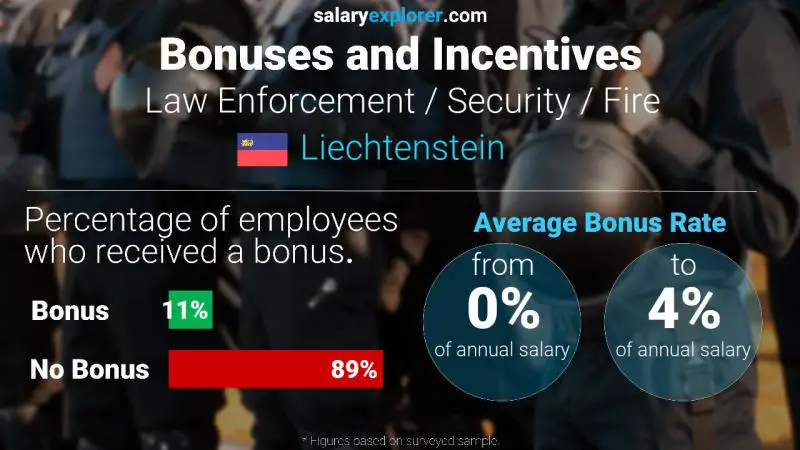 Annual Salary Bonus Rate Liechtenstein Law Enforcement / Security / Fire