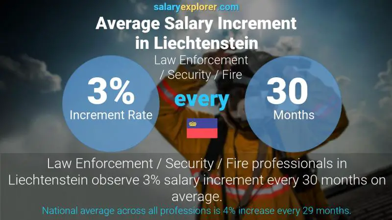 Annual Salary Increment Rate Liechtenstein Law Enforcement / Security / Fire