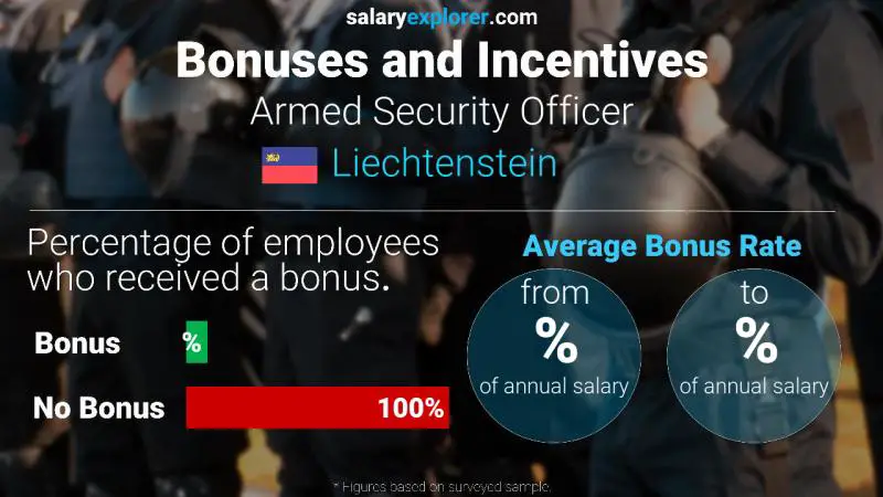 Annual Salary Bonus Rate Liechtenstein Armed Security Officer