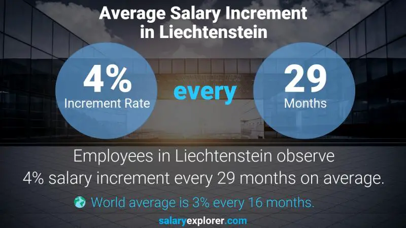 Annual Salary Increment Rate Liechtenstein Armed Security Officer