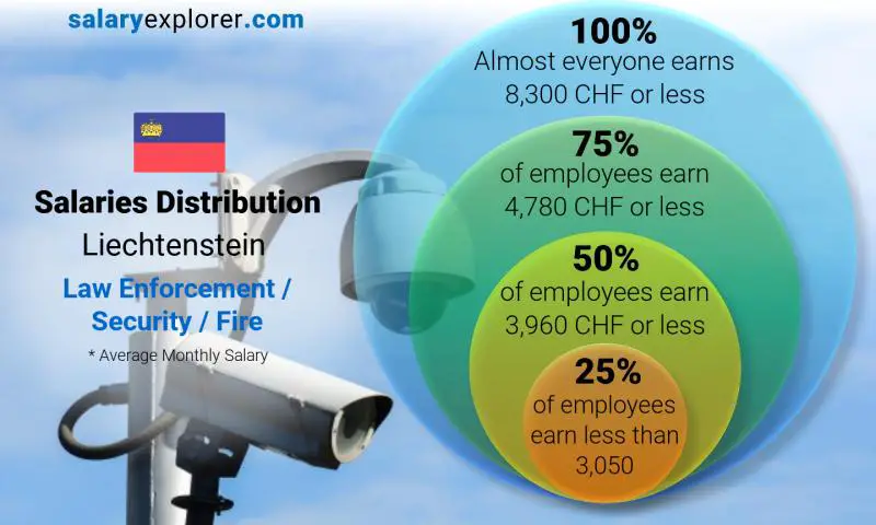 Median and salary distribution Liechtenstein Law Enforcement / Security / Fire monthly