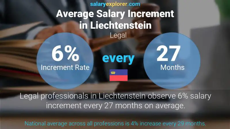 Annual Salary Increment Rate Liechtenstein Legal