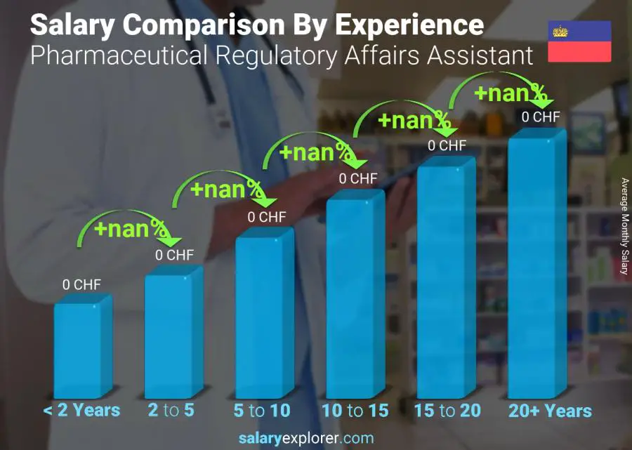 Salary comparison by years of experience monthly Liechtenstein Pharmaceutical Regulatory Affairs Assistant