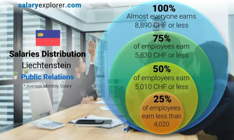 Median and salary distribution Liechtenstein Public Relations monthly