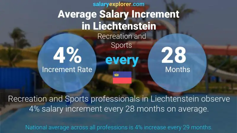 Annual Salary Increment Rate Liechtenstein Recreation and Sports