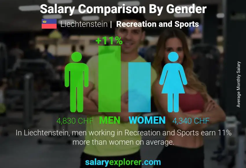 Salary comparison by gender Liechtenstein Recreation and Sports monthly