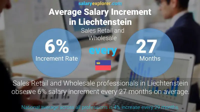 Annual Salary Increment Rate Liechtenstein Sales Retail and Wholesale