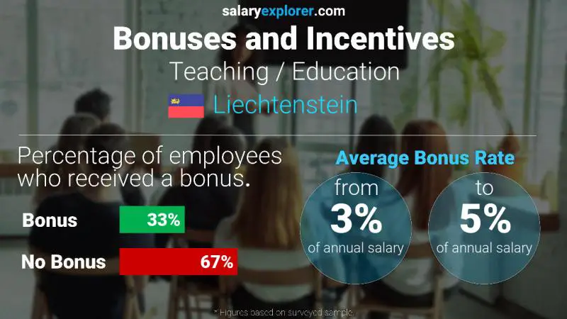 Annual Salary Bonus Rate Liechtenstein Teaching / Education