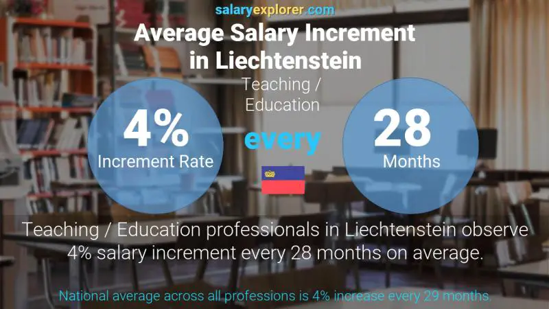 Annual Salary Increment Rate Liechtenstein Teaching / Education
