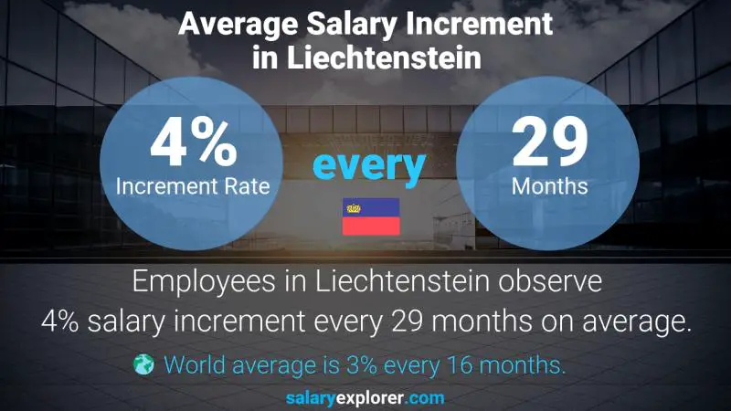 Annual Salary Increment Rate Liechtenstein Life Sciences Teacher