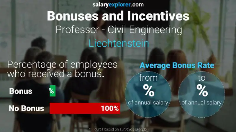 Annual Salary Bonus Rate Liechtenstein Professor - Civil Engineering