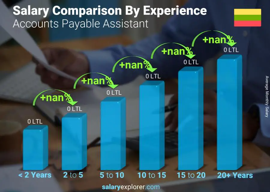 Salary comparison by years of experience monthly Lithuania Accounts Payable Assistant