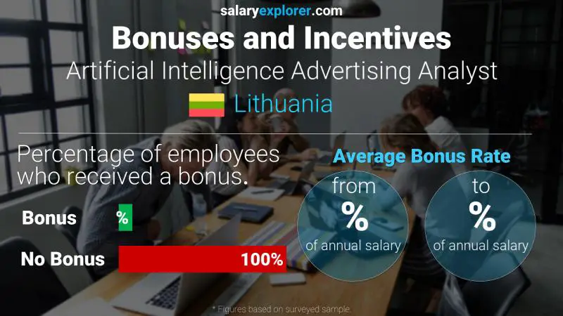 Annual Salary Bonus Rate Lithuania Artificial Intelligence Advertising Analyst