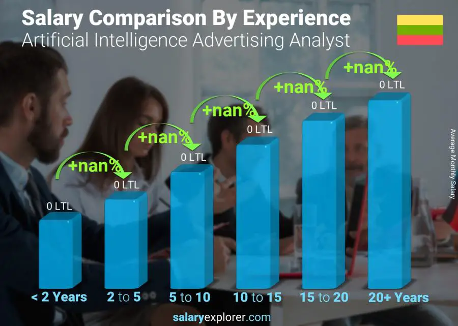 Salary comparison by years of experience monthly Lithuania Artificial Intelligence Advertising Analyst