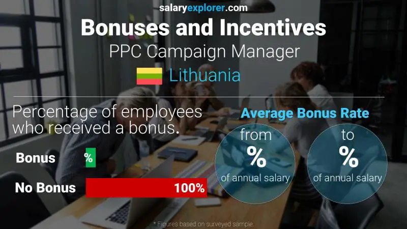 Annual Salary Bonus Rate Lithuania PPC Campaign Manager