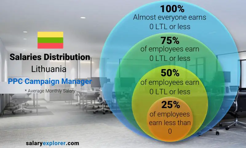 Median and salary distribution Lithuania PPC Campaign Manager monthly