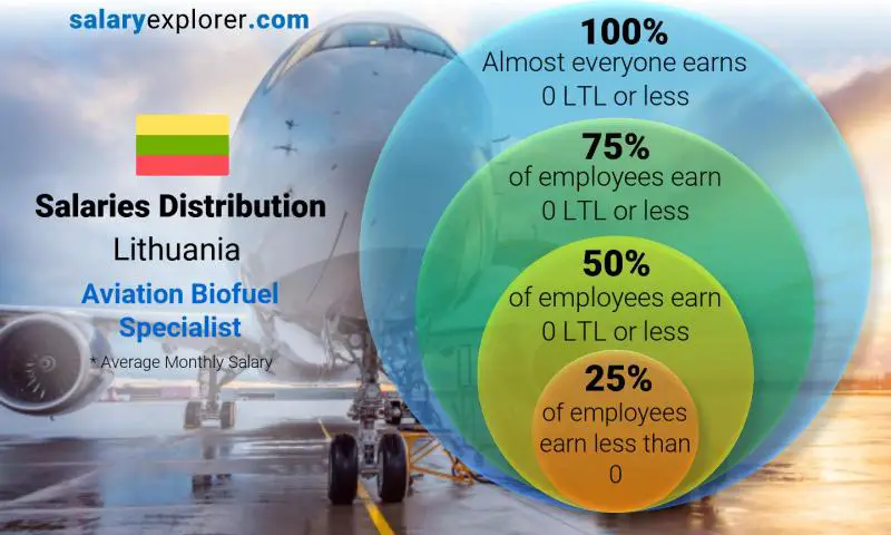 Median and salary distribution Lithuania Aviation Biofuel Specialist monthly