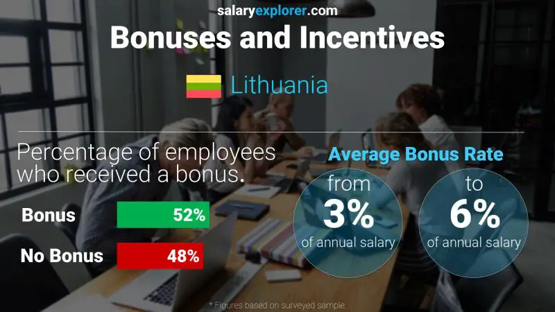 Annual Salary Bonus Rate Lithuania