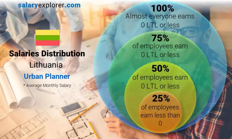 Median and salary distribution Lithuania Urban Planner monthly