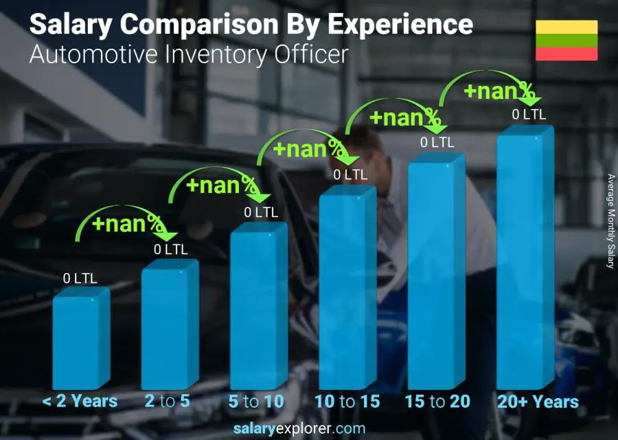 Salary comparison by years of experience monthly Lithuania Automotive Inventory Officer