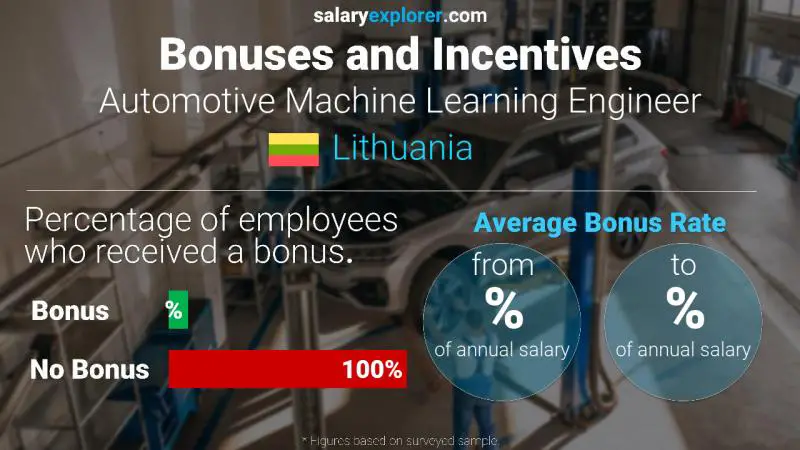 Annual Salary Bonus Rate Lithuania Automotive Machine Learning Engineer