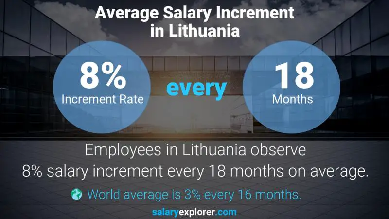 Annual Salary Increment Rate Lithuania Bank Propositions Manager