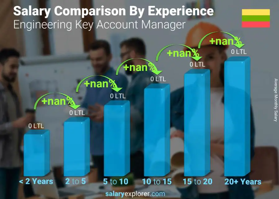 Salary comparison by years of experience monthly Lithuania Engineering Key Account Manager