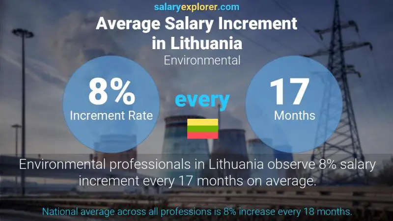 Annual Salary Increment Rate Lithuania Environmental