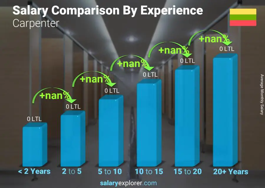 Salary comparison by years of experience monthly Lithuania Carpenter