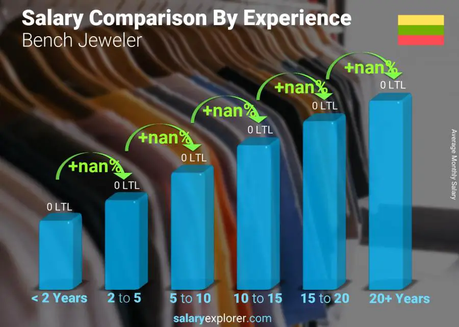 Salary comparison by years of experience monthly Lithuania Bench Jeweler