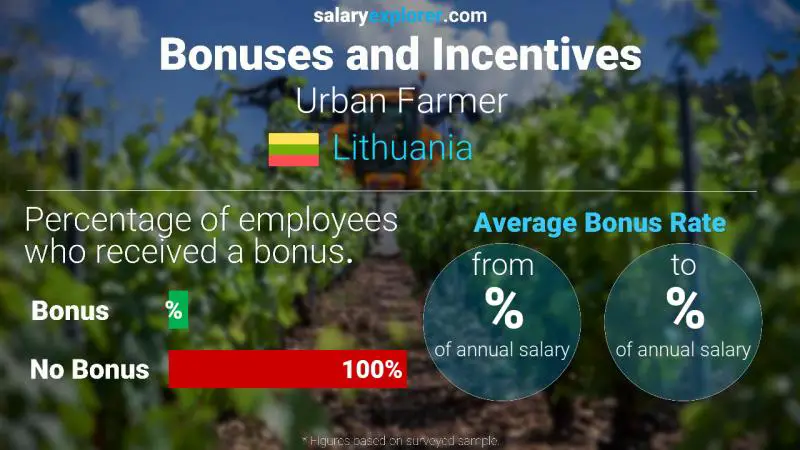 Annual Salary Bonus Rate Lithuania Urban Farmer