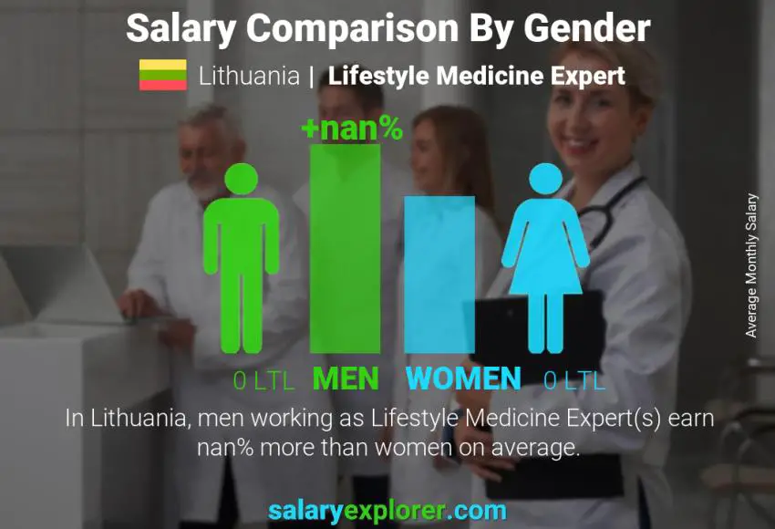 Salary comparison by gender Lithuania Lifestyle Medicine Expert monthly