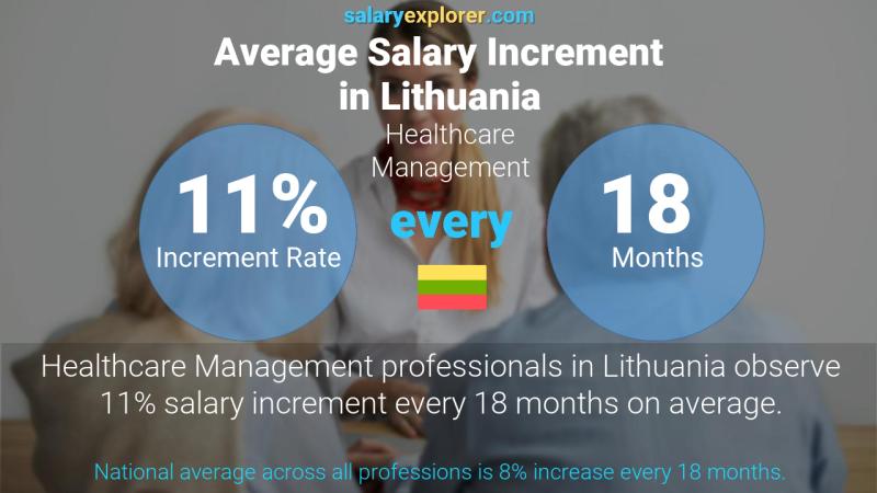 Annual Salary Increment Rate Lithuania Healthcare Management