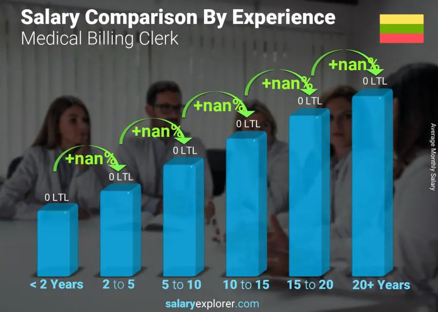 Salary comparison by years of experience monthly Lithuania Medical Billing Clerk