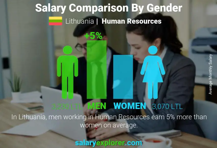 Salary comparison by gender Lithuania Human Resources monthly