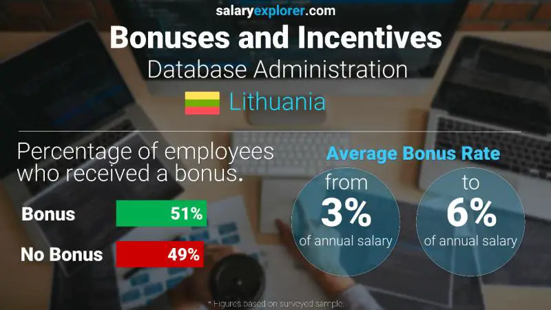 Annual Salary Bonus Rate Lithuania Database Administration