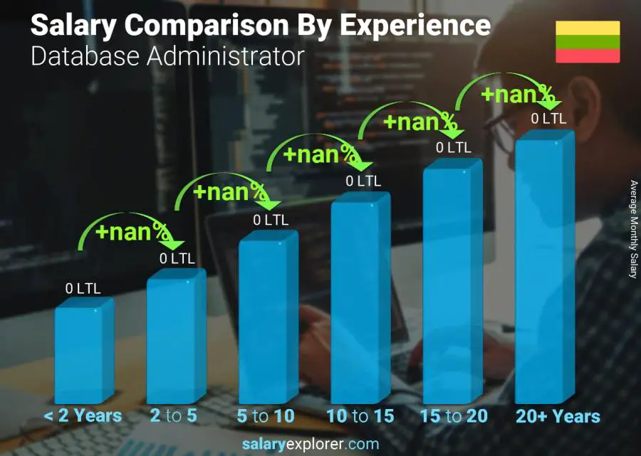 Salary comparison by years of experience monthly Lithuania Database Administrator