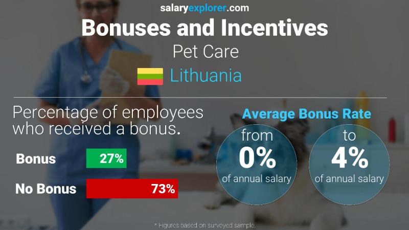 Annual Salary Bonus Rate Lithuania Pet Care