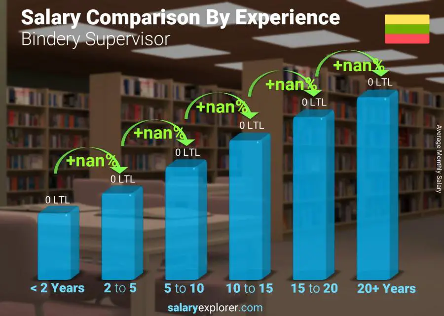 Salary comparison by years of experience monthly Lithuania Bindery Supervisor