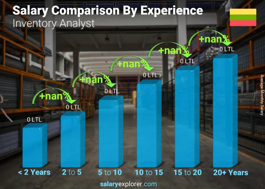 Salary comparison by years of experience monthly Lithuania Inventory Analyst