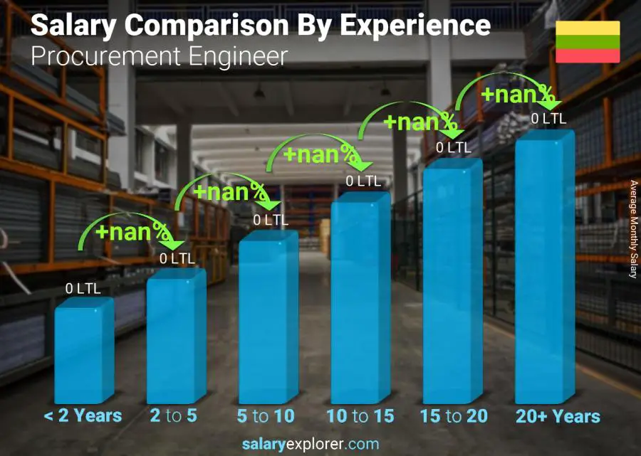 Salary comparison by years of experience monthly Lithuania Procurement Engineer