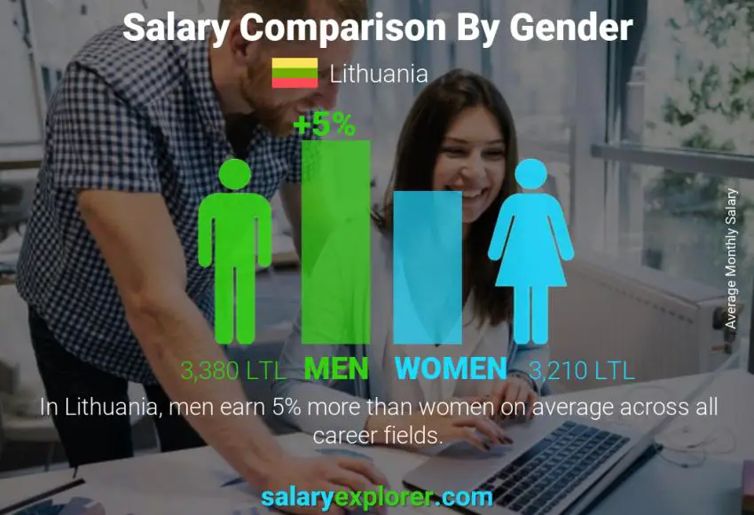 Salary comparison by gender Lithuania monthly