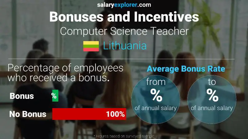 Annual Salary Bonus Rate Lithuania Computer Science Teacher