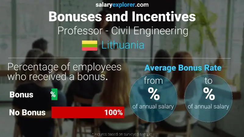 Annual Salary Bonus Rate Lithuania Professor - Civil Engineering