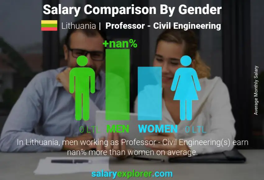 Salary comparison by gender Lithuania Professor - Civil Engineering monthly